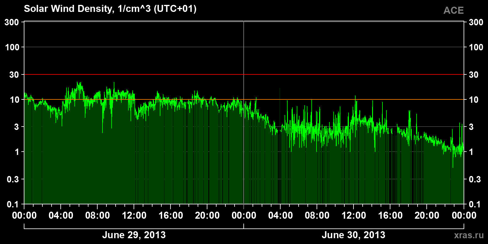 Solar wind density