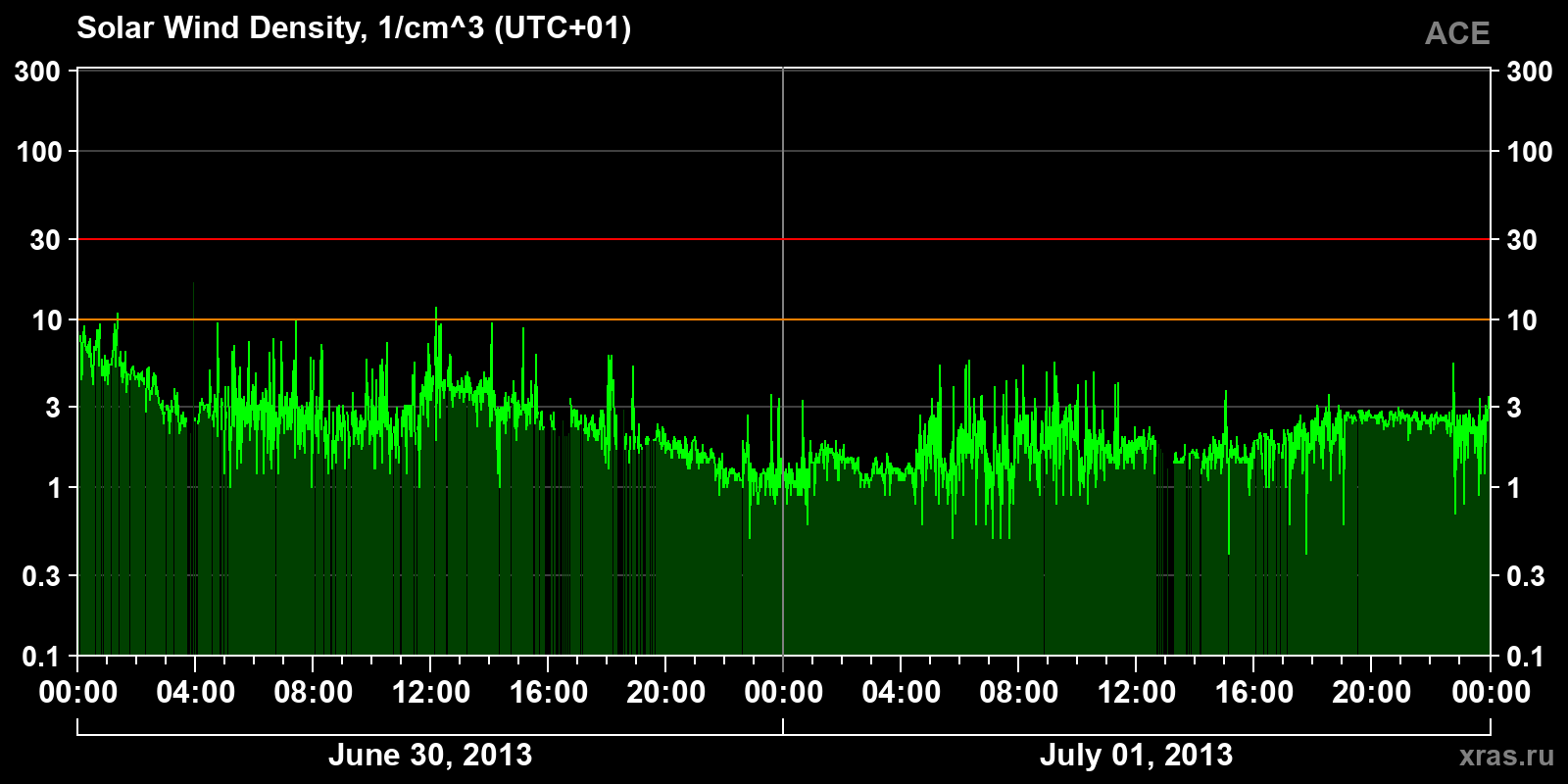 Solar wind density