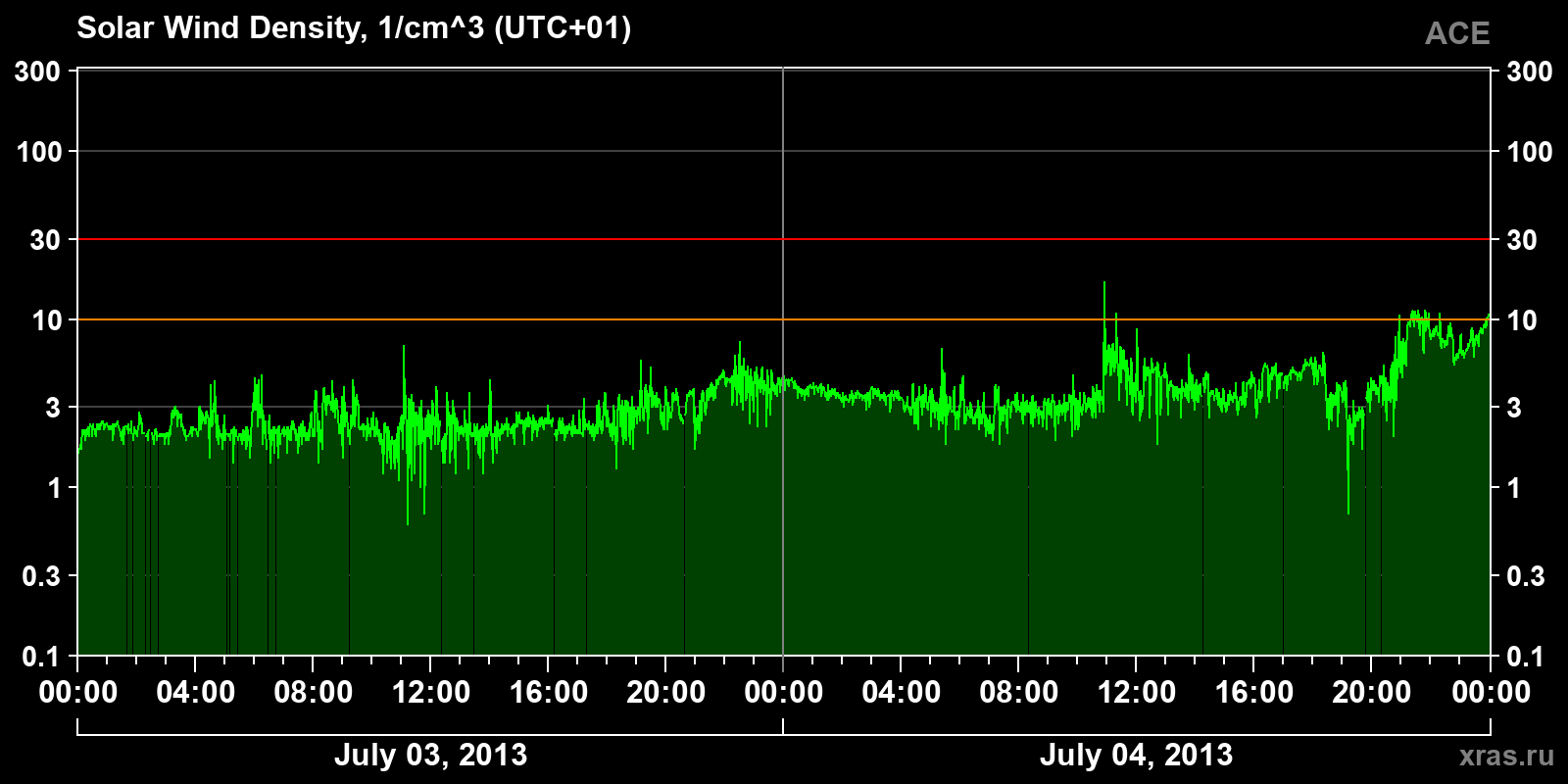 Solar wind density