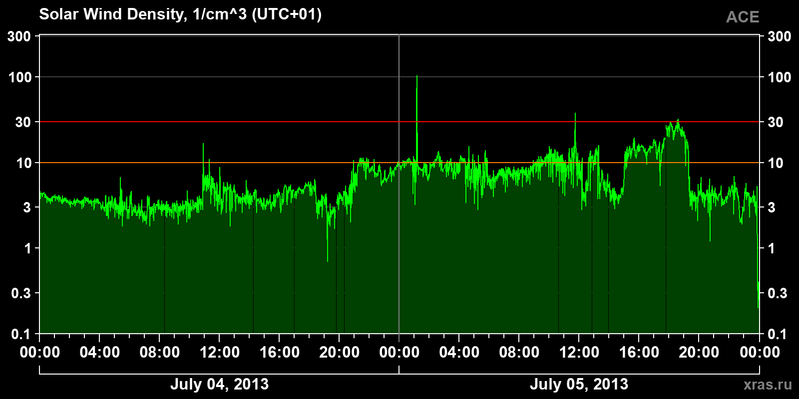 Solar wind density