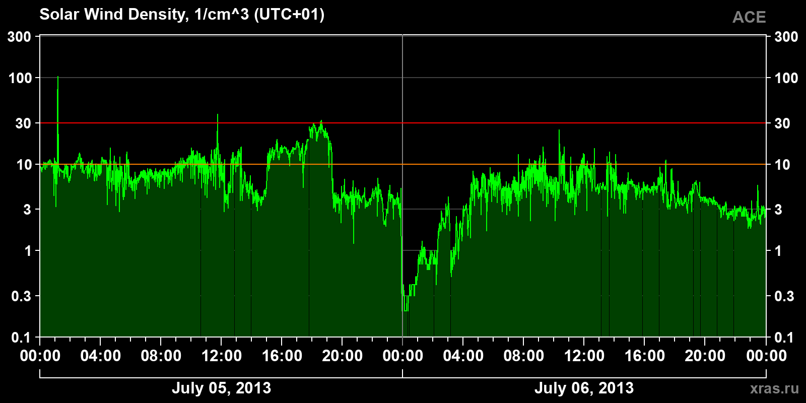 Solar wind density