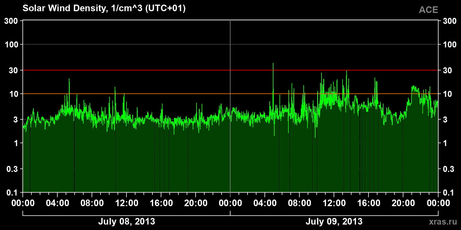 Solar wind density