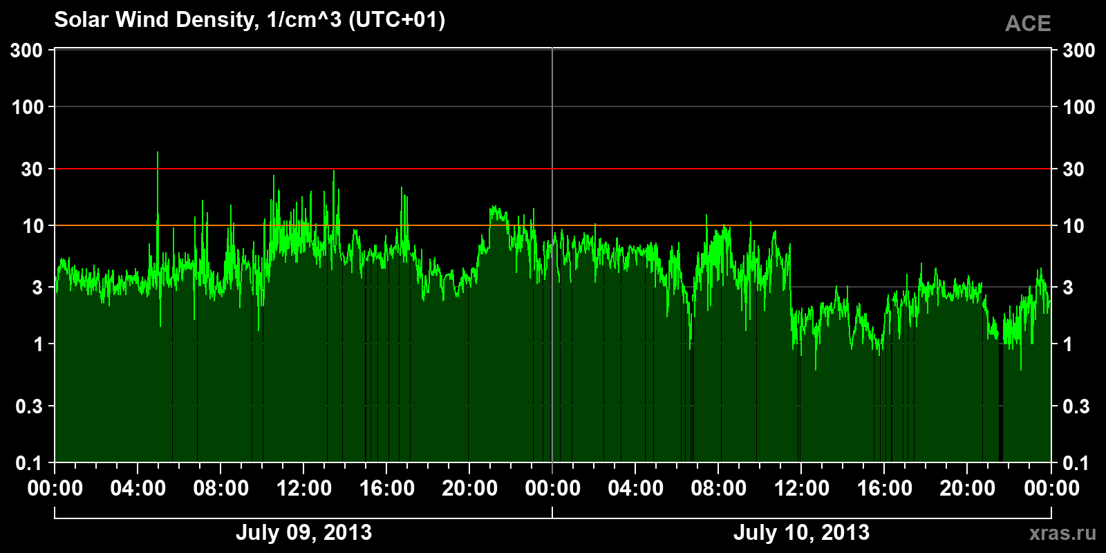 Solar wind density