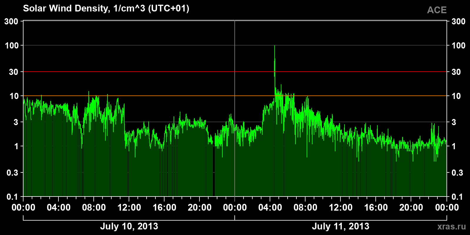Solar wind density
