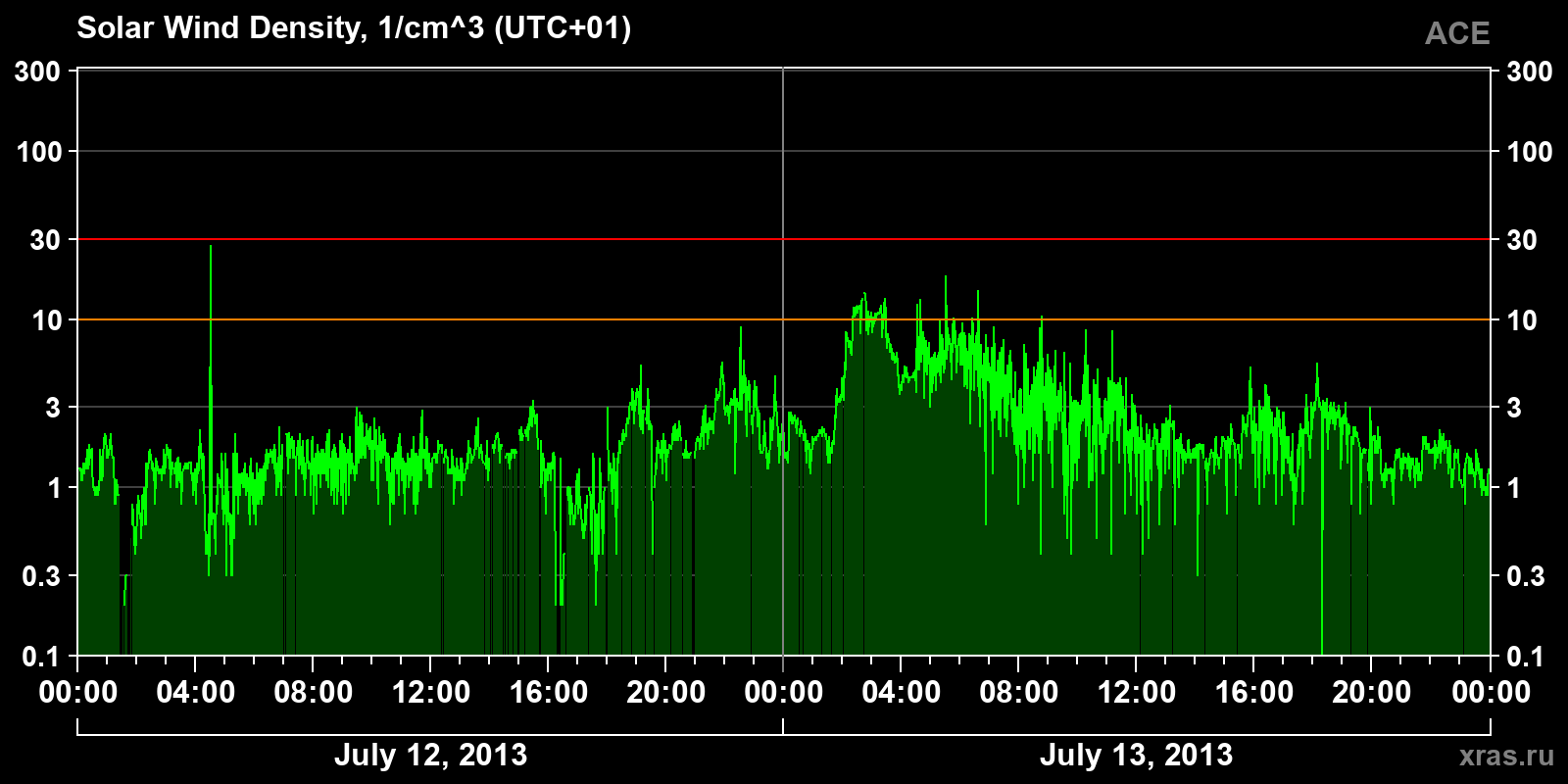 Solar wind density