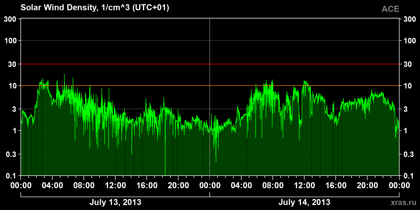 Solar wind density