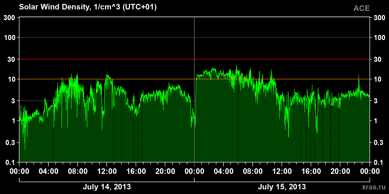 Solar wind density
