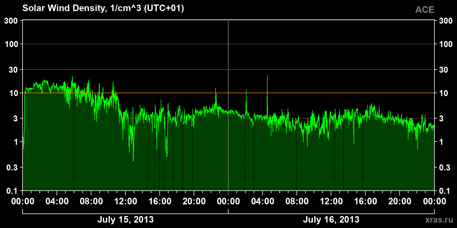 Solar wind density