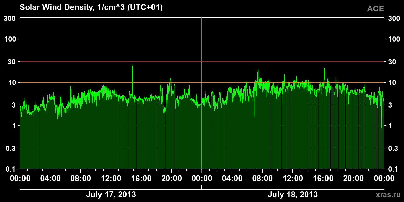 Solar wind density