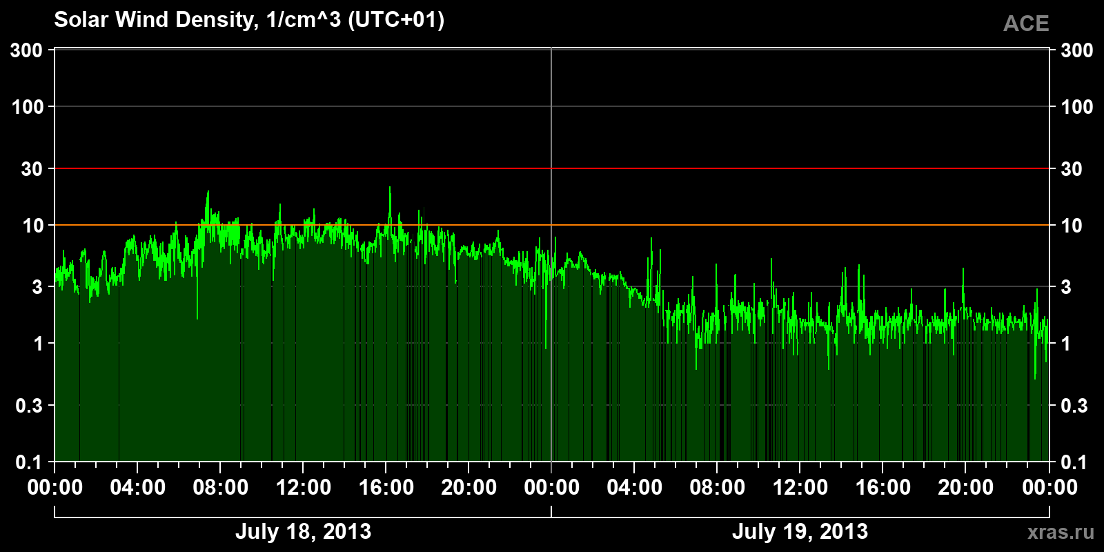 Solar wind density