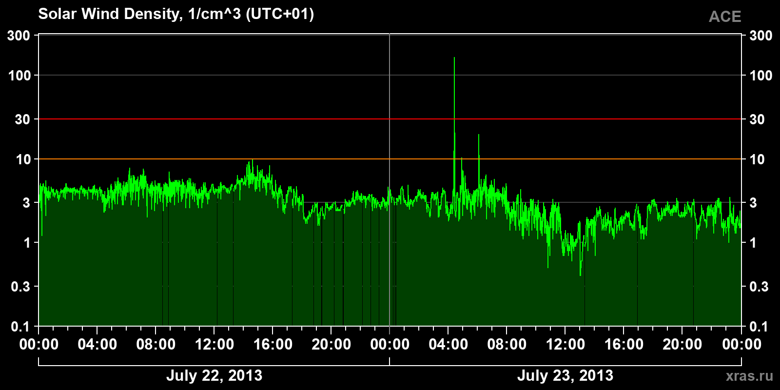 Solar wind density