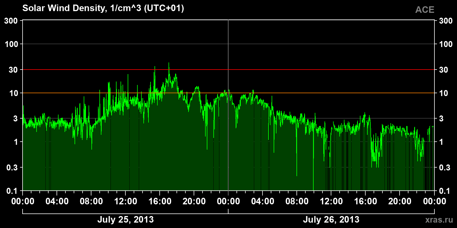 Solar wind density