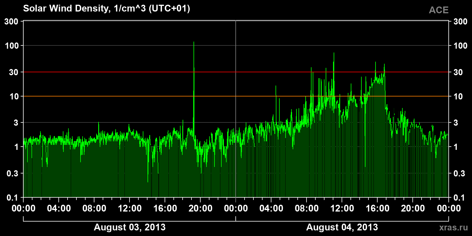 Solar wind density