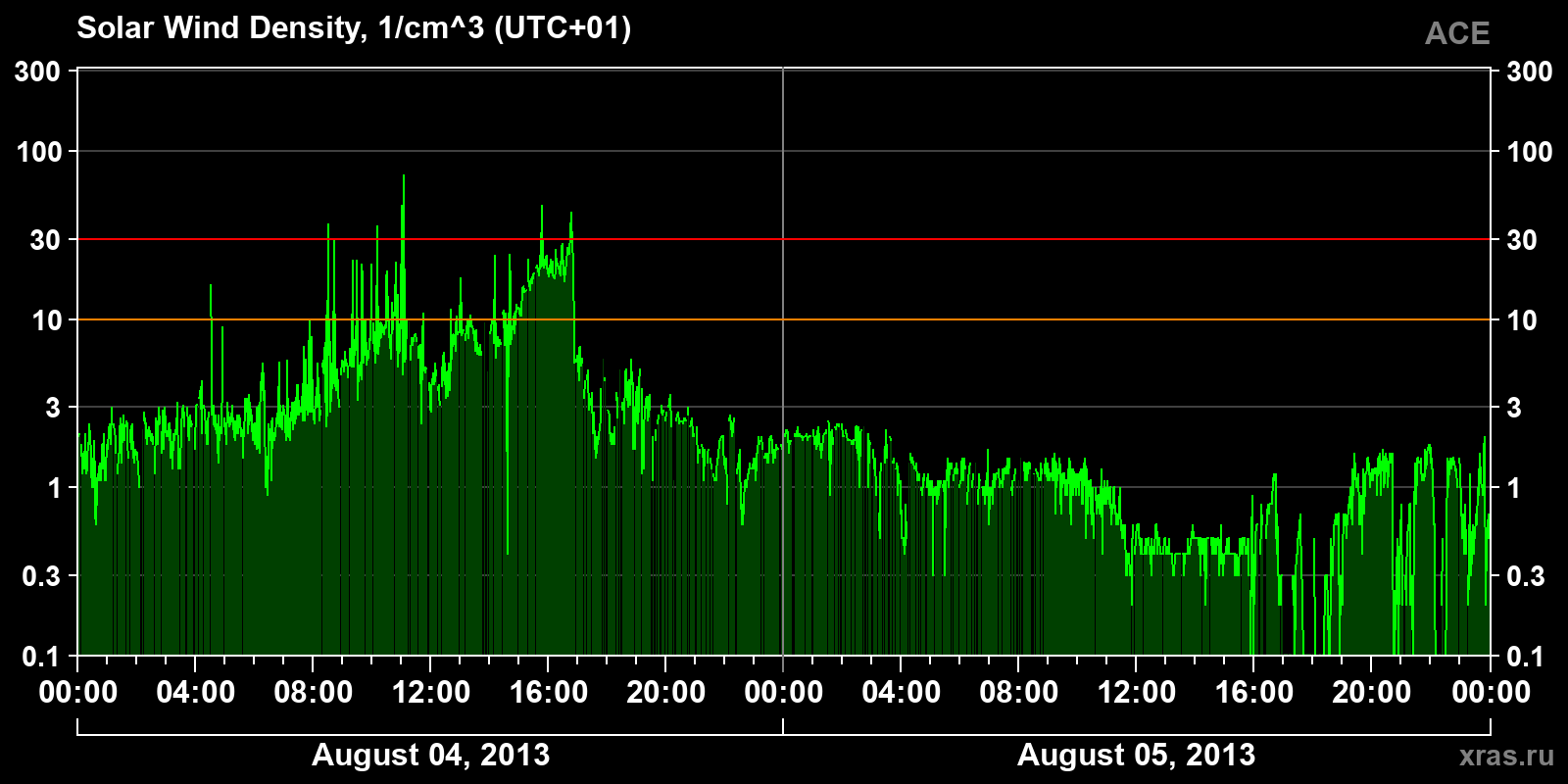 Solar wind density