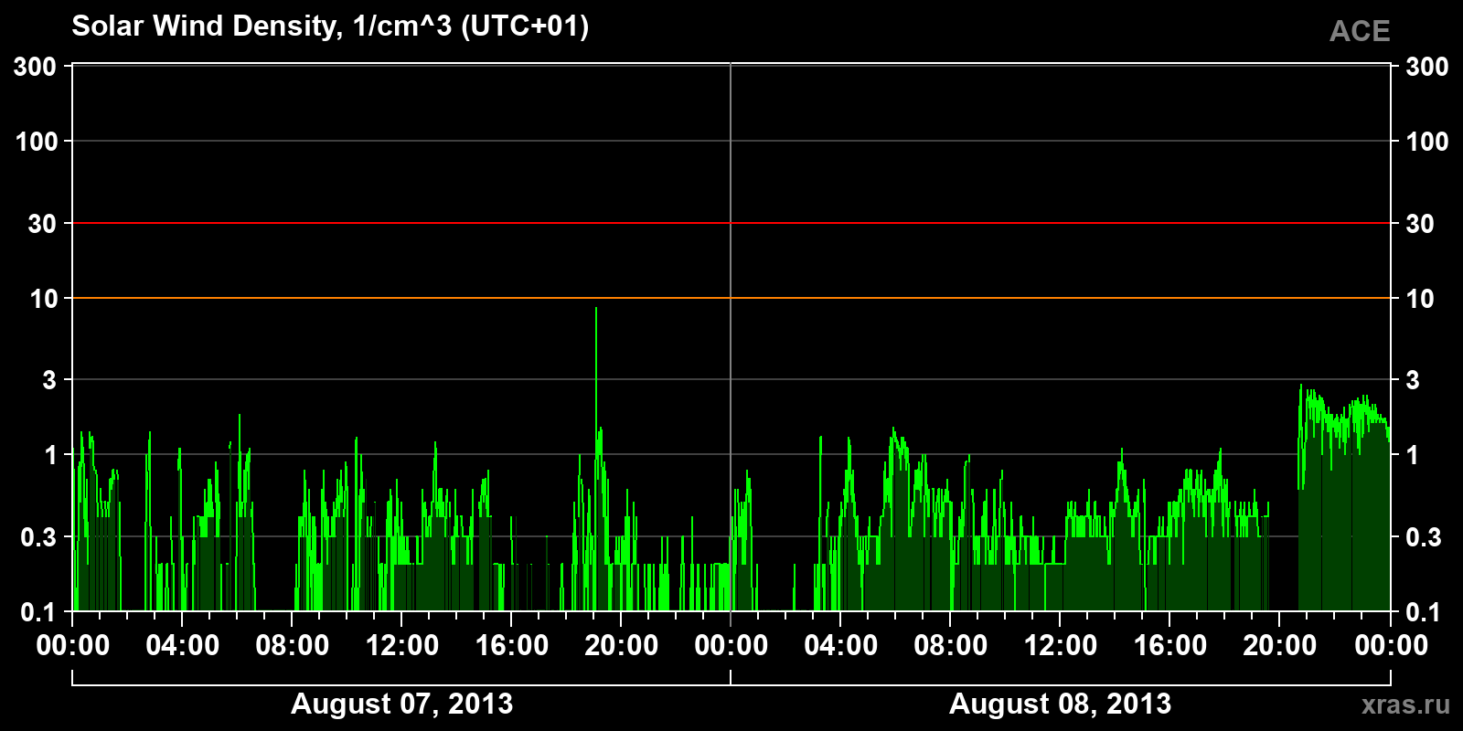Solar wind density