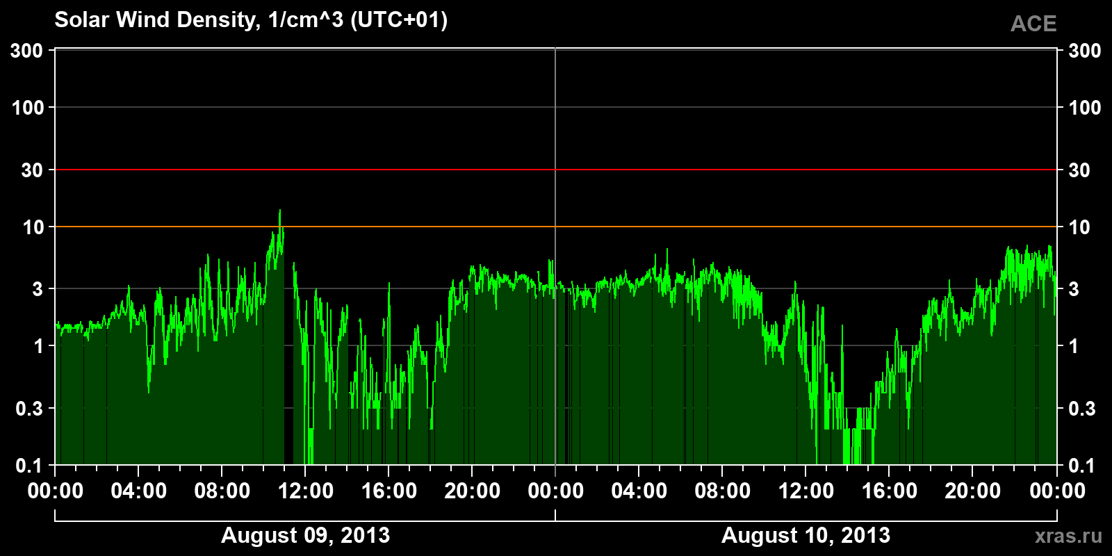 Solar wind density