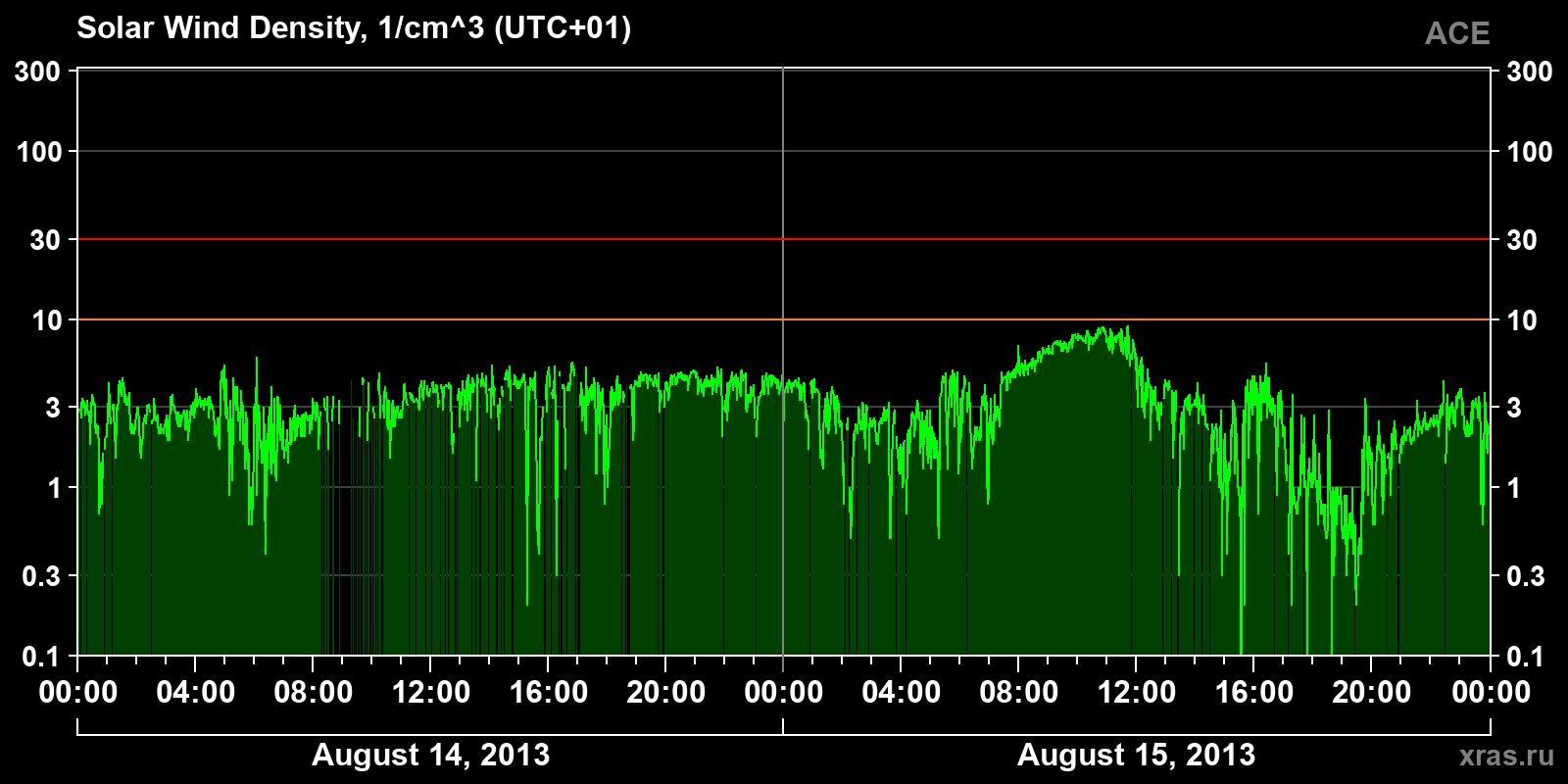 Solar wind density