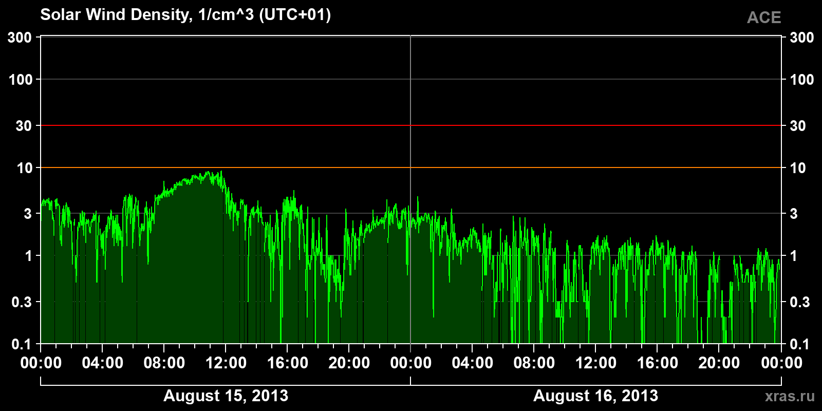 Solar wind density