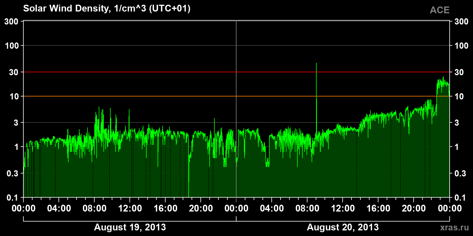 Solar wind density