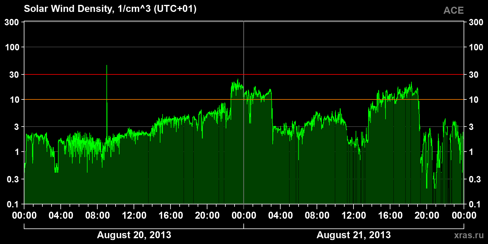 Solar wind density