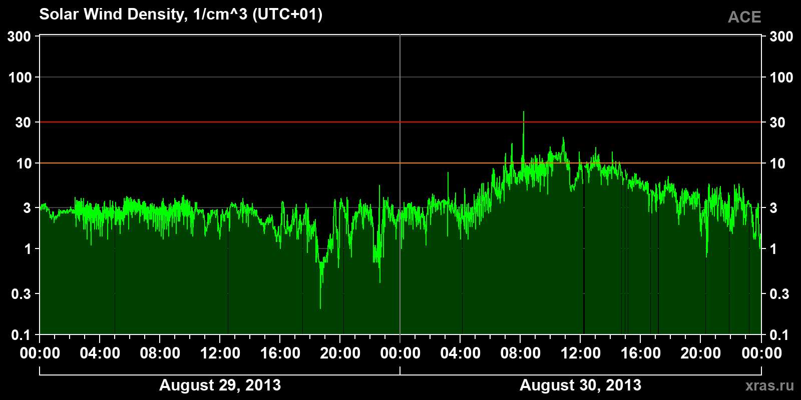 Solar wind density