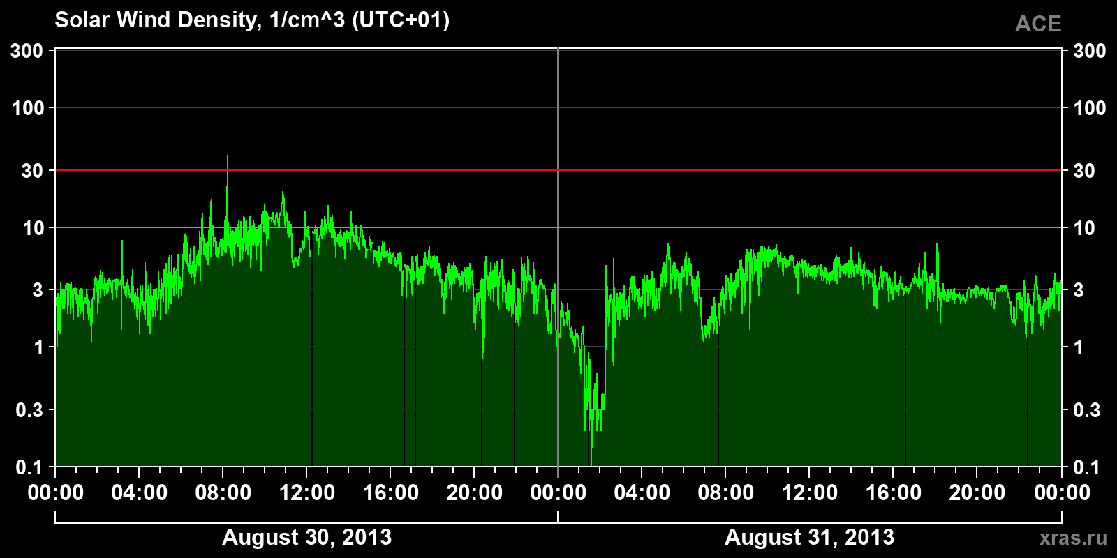 Solar wind density