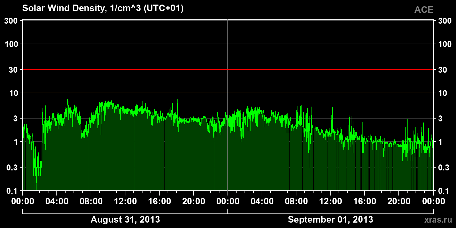 Solar wind density