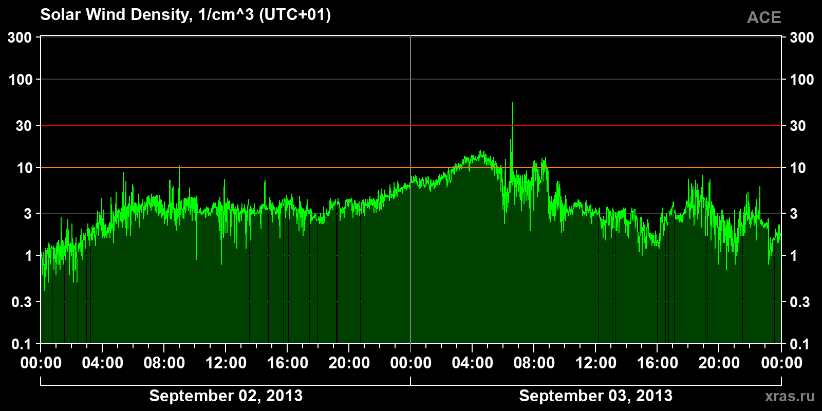 Solar wind density
