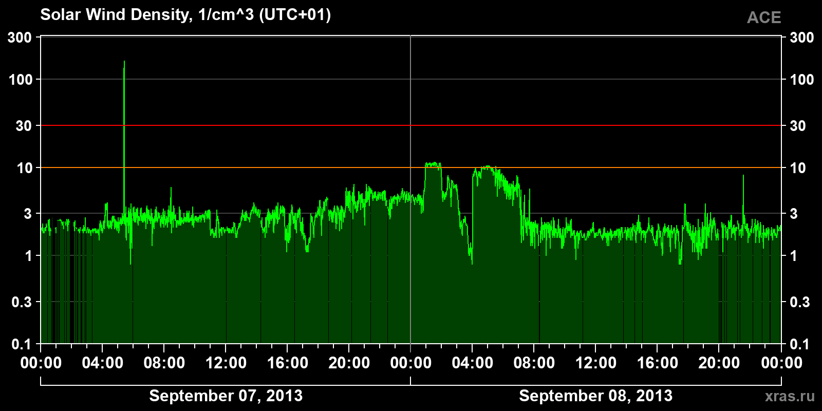 Solar wind density