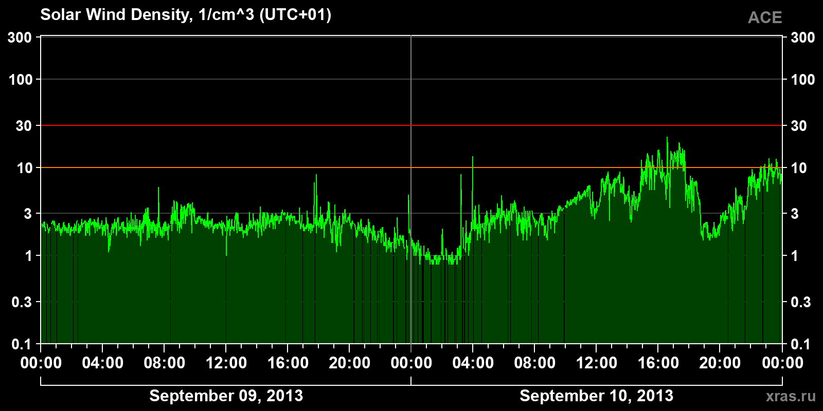 Solar wind density
