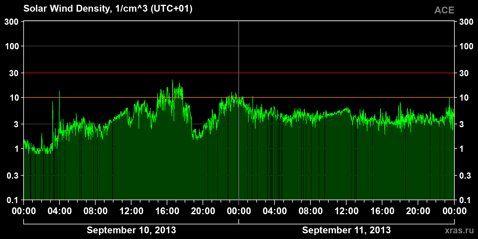 Solar wind density