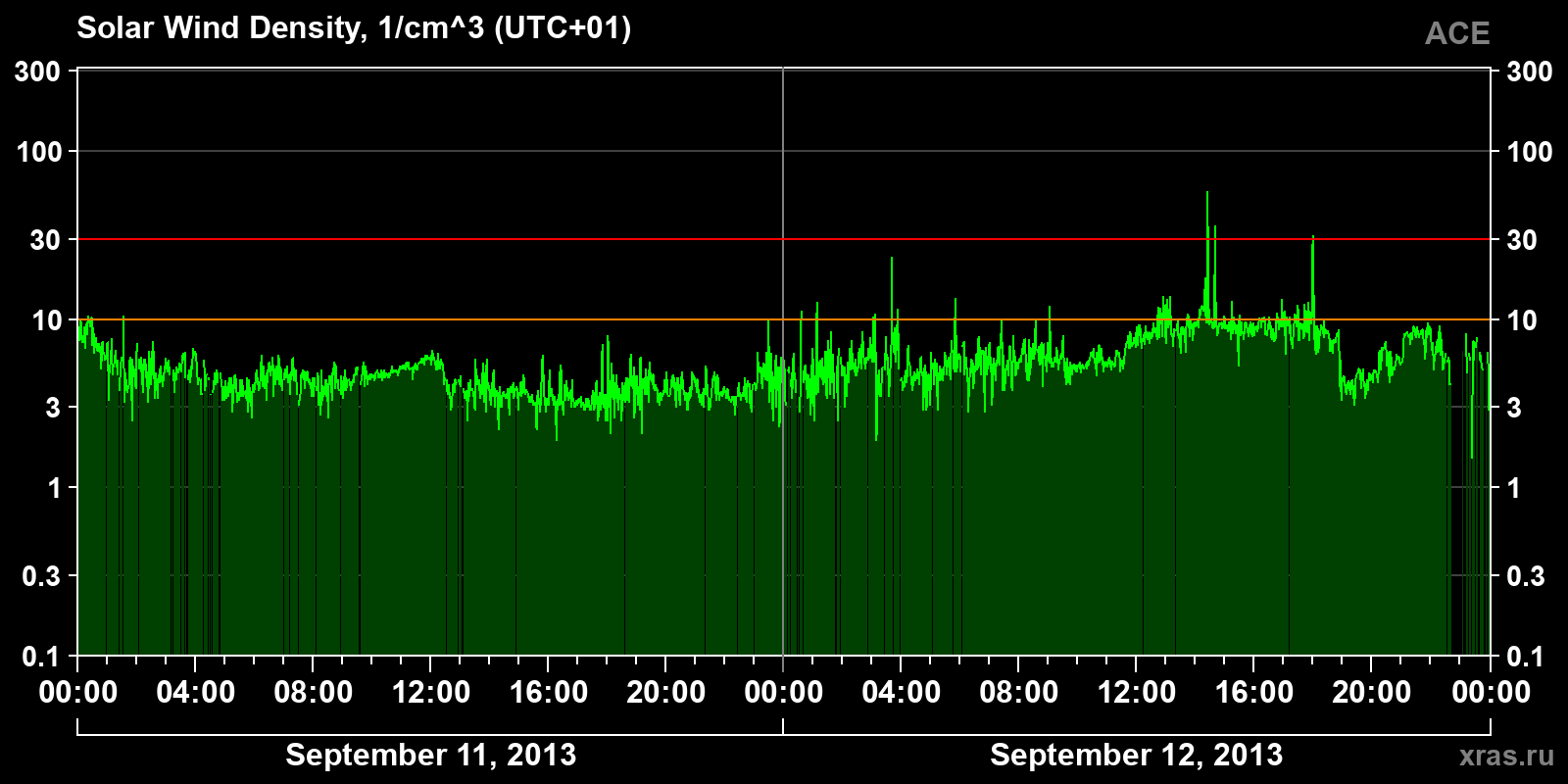 Solar wind density
