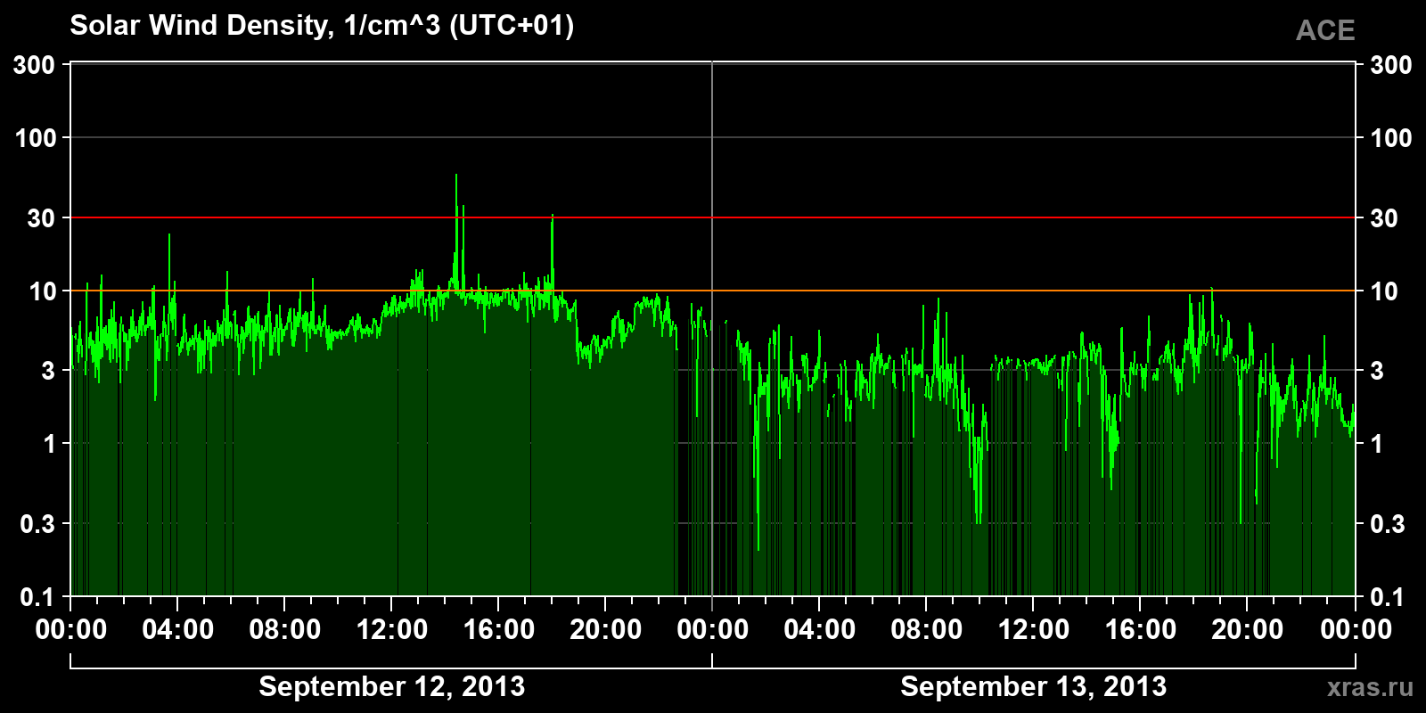 Solar wind density