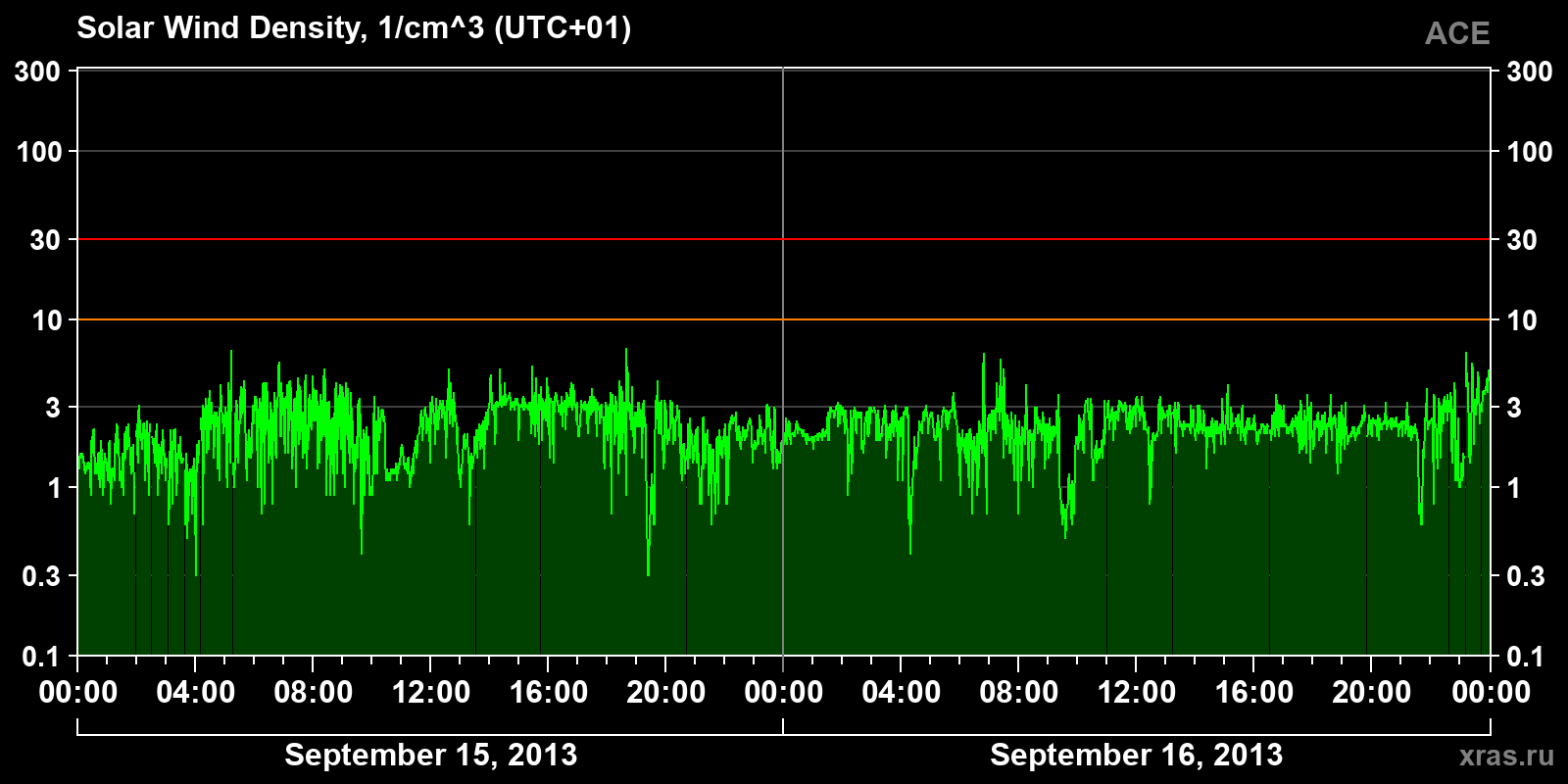 Solar wind density