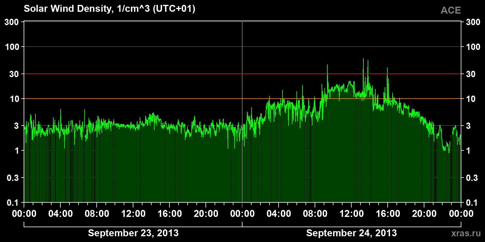 Solar wind density