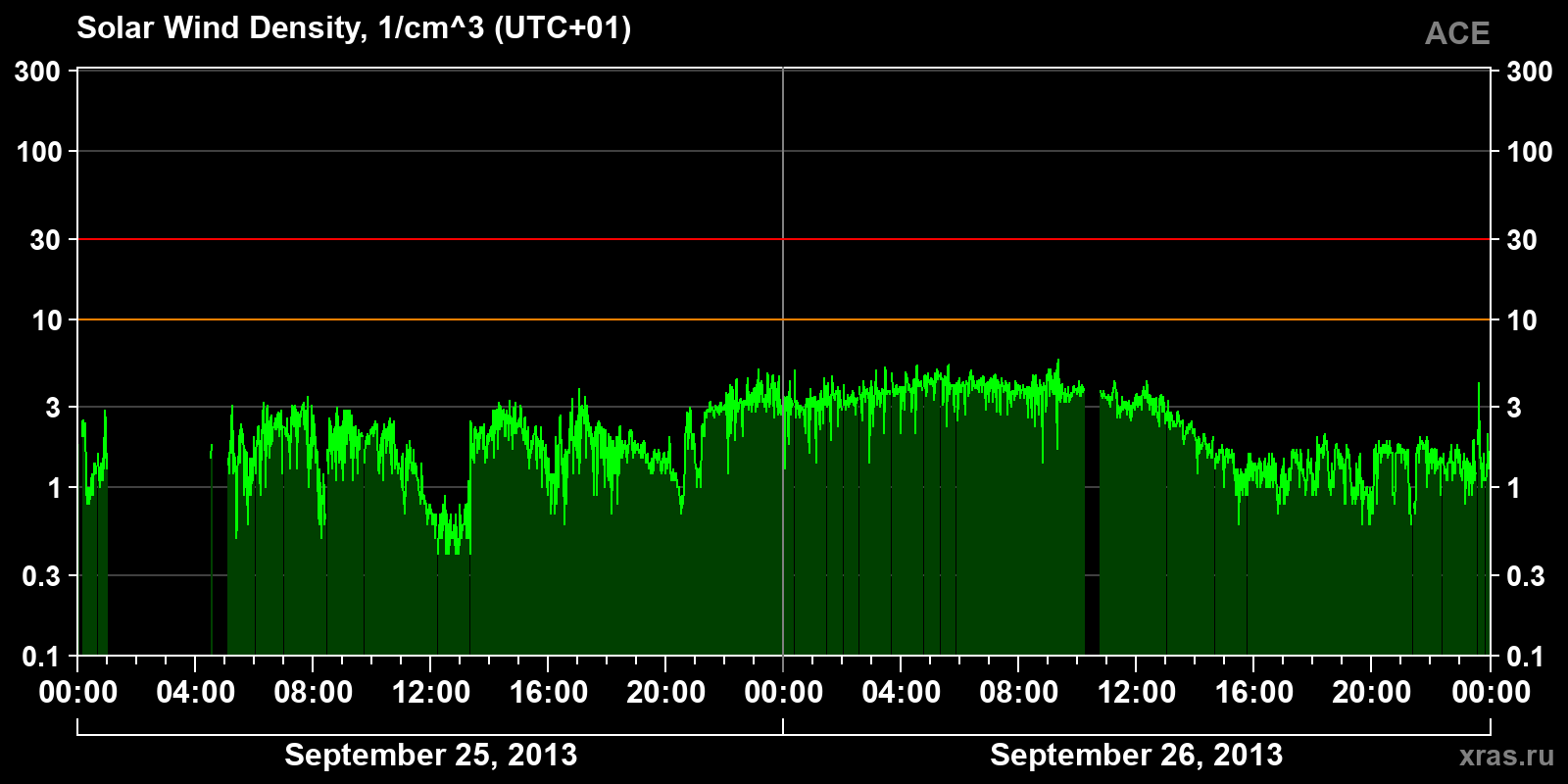 Solar wind density