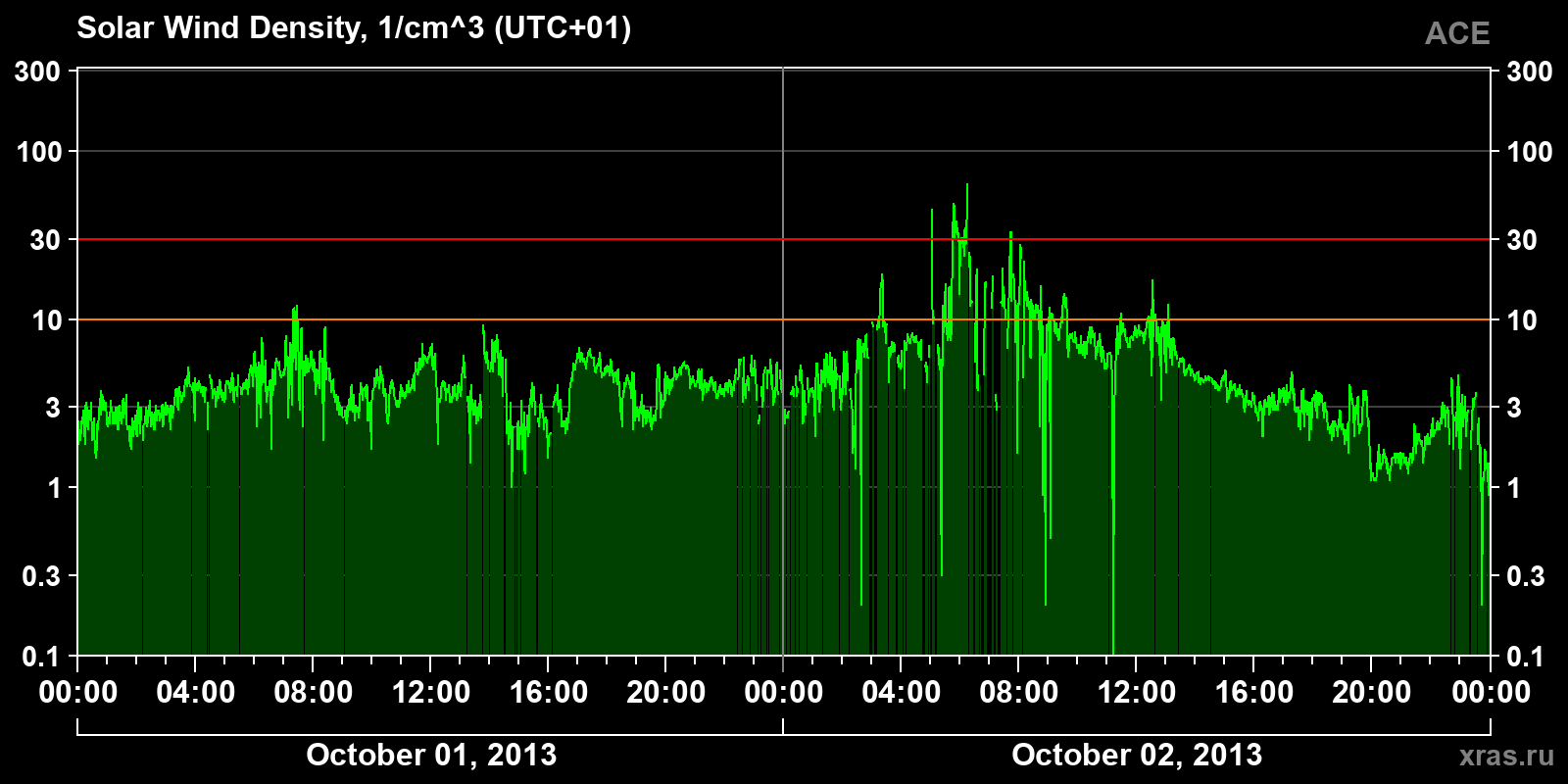 Solar wind density