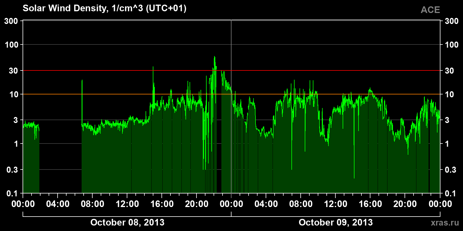 Solar wind density