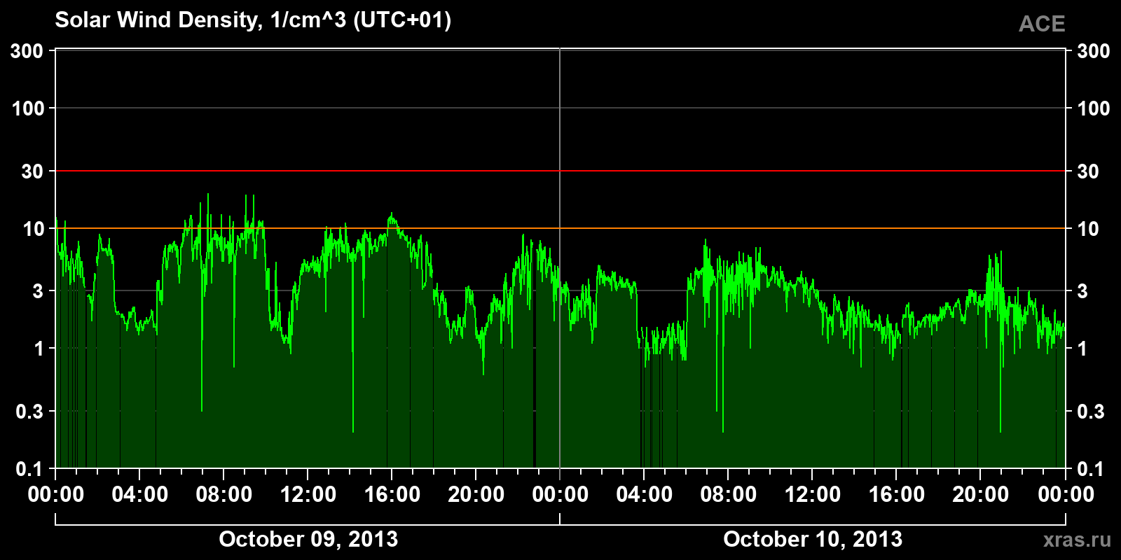 Solar wind density