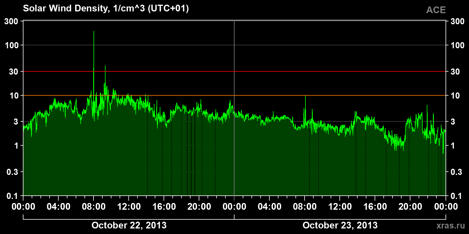 Solar wind density
