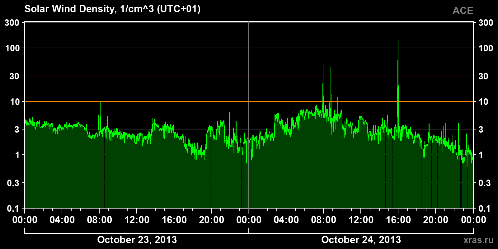 Solar wind density