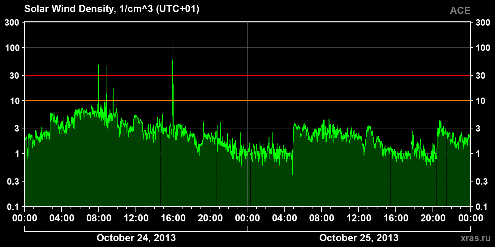 Solar wind density