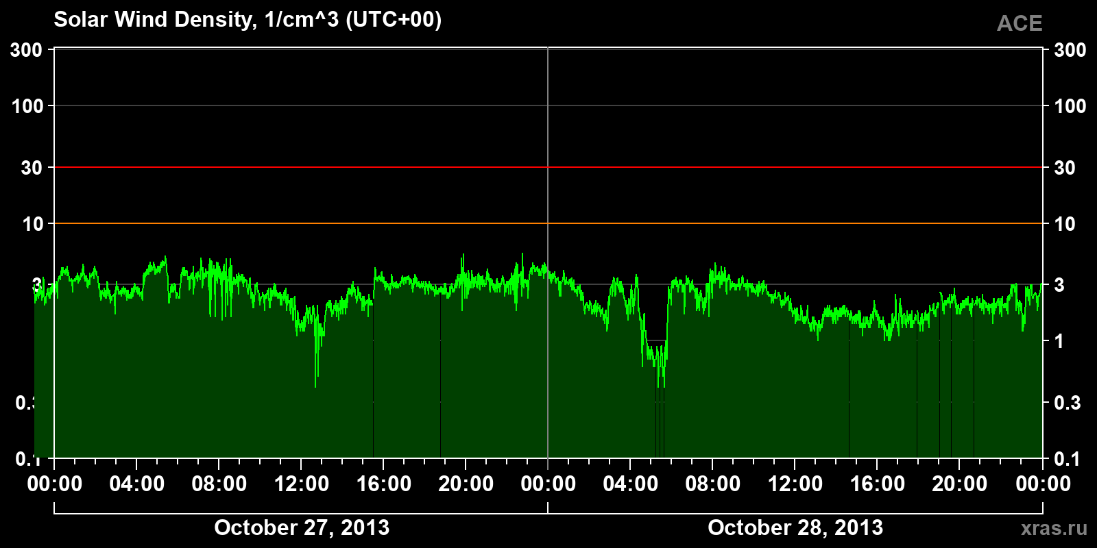 Solar wind density