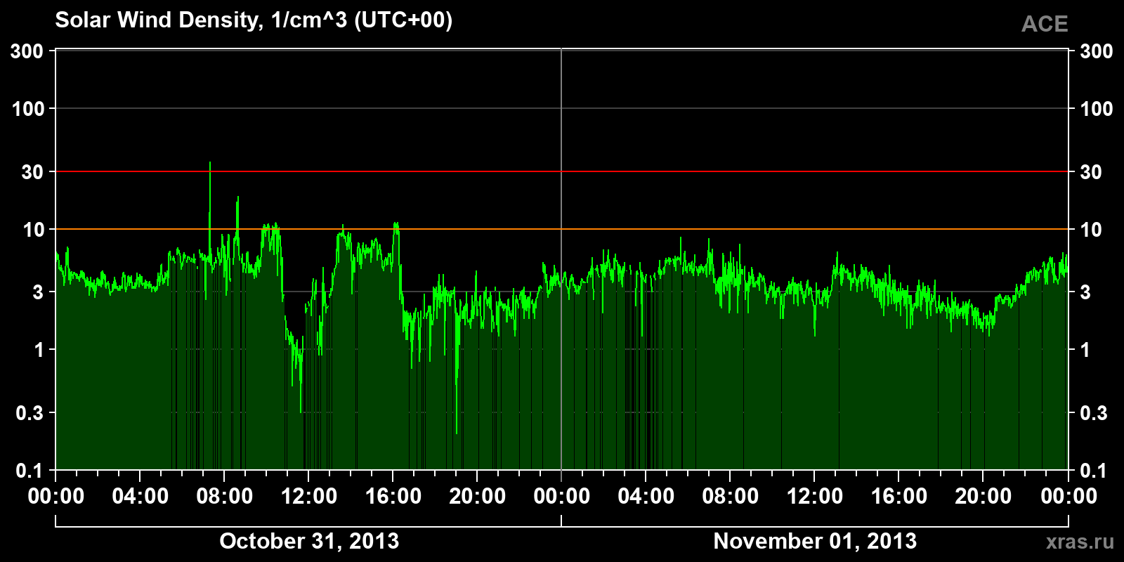 Solar wind density