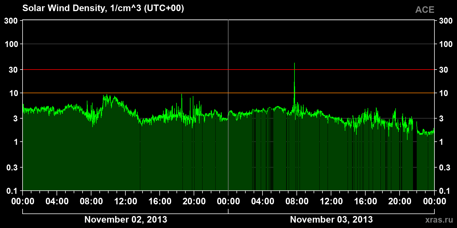 Solar wind density