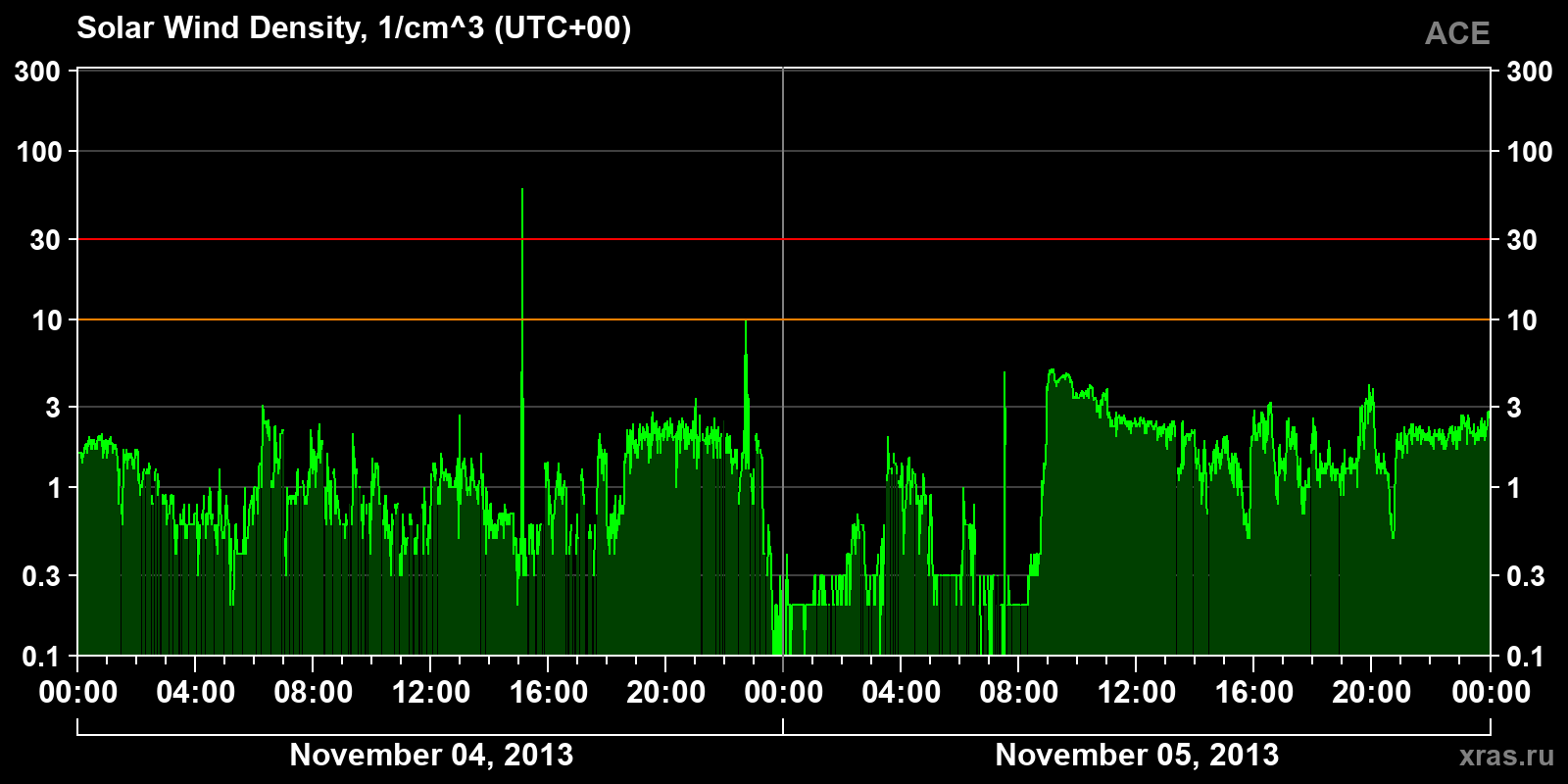 Solar wind density