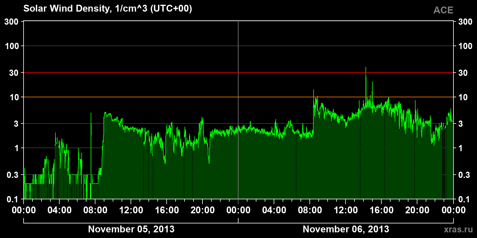 Solar wind density