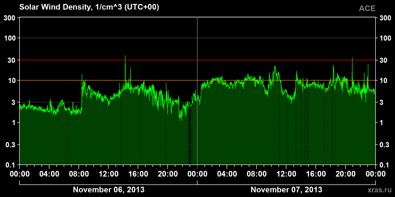Solar wind density