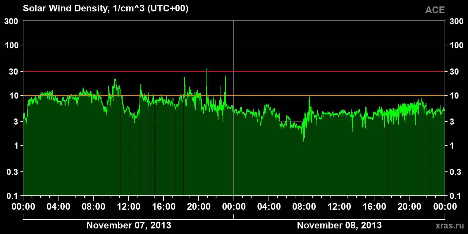 Solar wind density