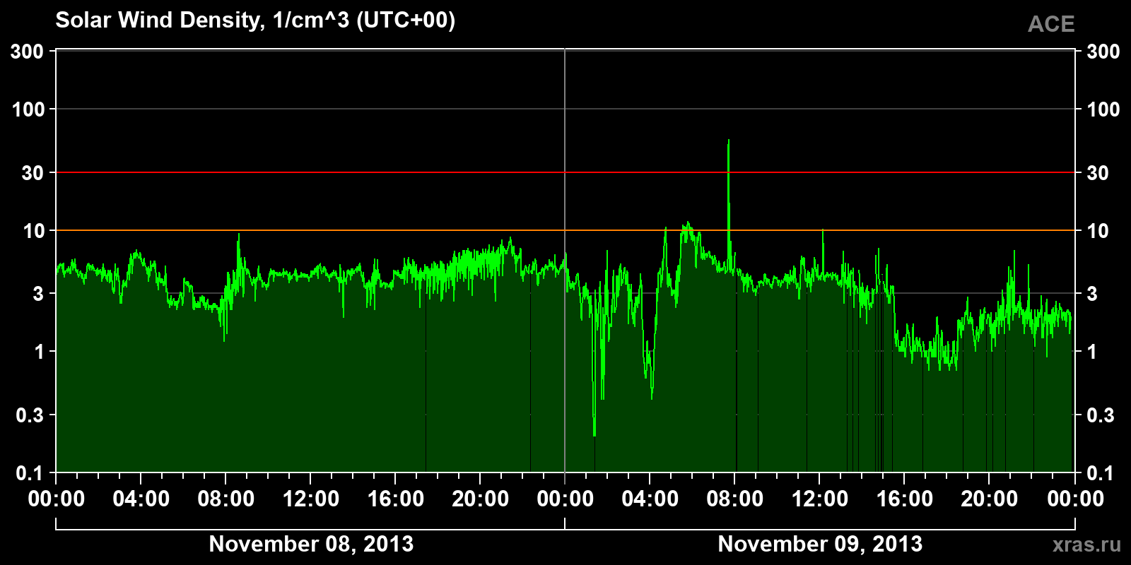 Solar wind density